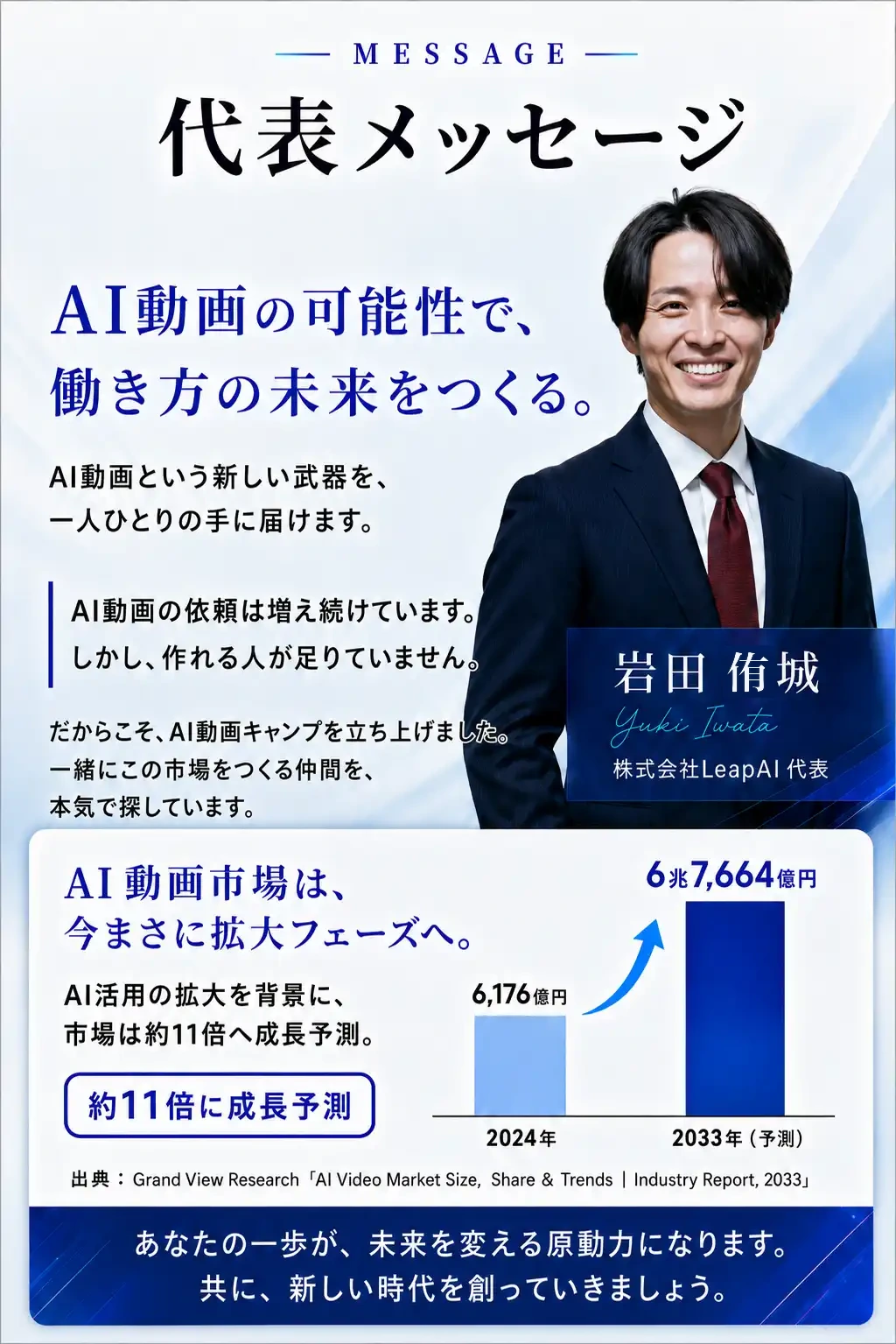 株式会社LeapAI 代表 岩田 侑城からのメッセージ。「AI動画の可能性で、働き方の未来をつくる。」AI動画という新しい武器を、一人ひとりの手に届けます。AI動画の依頼は増え続けていますが、作れる人が足りていません。だからこそAI動画キャンプを立ち上げました。一緒にこの市場をつくる仲間を本気で探しています。AI動画市場は2024年の6,176億円から2033年には約11倍の6兆7,664億円へ成長予測（出典：Grand View Research）。